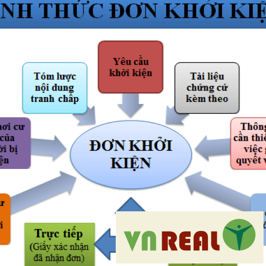 HÌNH THỨC, NỘI DUNG VÀ CÁC CÁCH THỨC NỘP ĐƠN KHỞI KIỆN